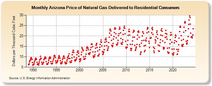 Arizona Price of Natural Gas Delivered to Residential Consumers (Dollars per Thousand Cubic Feet)