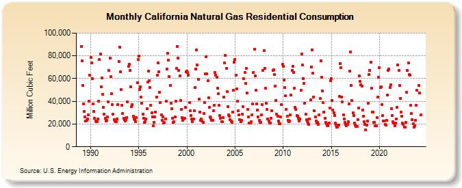 California Natural Gas Residential Consumption  (Million Cubic Feet)