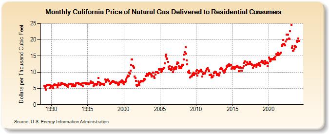California Price of Natural Gas Delivered to Residential Consumers (Dollars per Thousand Cubic Feet)