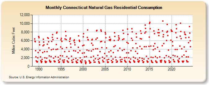 Connecticut Natural Gas Residential Consumption  (Million Cubic Feet)