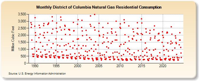 District of Columbia Natural Gas Residential Consumption  (Million Cubic Feet)