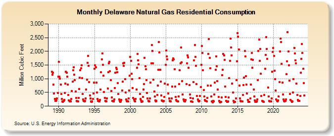 Delaware Natural Gas Residential Consumption  (Million Cubic Feet)