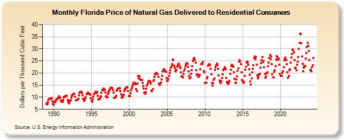 Florida Price of Natural Gas Delivered to Residential Consumers (Dollars per Thousand Cubic Feet)