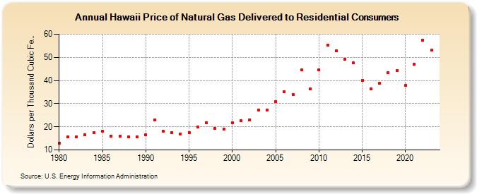 Hawaii Price of Natural Gas Delivered to Residential Consumers (Dollars per Thousand Cubic Feet)