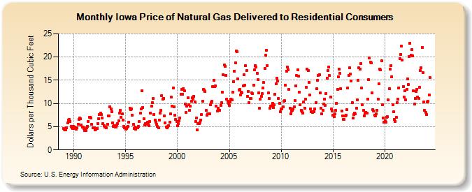 Iowa Price of Natural Gas Delivered to Residential Consumers (Dollars per Thousand Cubic Feet)