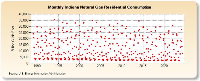 Indiana Natural Gas Residential Consumption  (Million Cubic Feet)