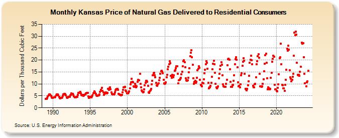 Kansas Price of Natural Gas Delivered to Residential Consumers (Dollars per Thousand Cubic Feet)