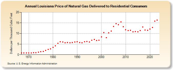 Louisiana Price of Natural Gas Delivered to Residential Consumers (Dollars per Thousand Cubic Feet)