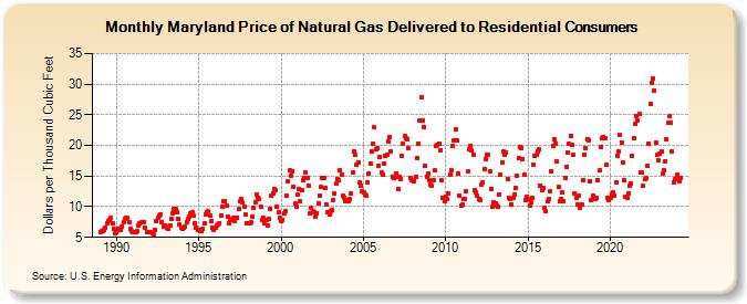 Maryland Price of Natural Gas Delivered to Residential Consumers (Dollars per Thousand Cubic Feet)