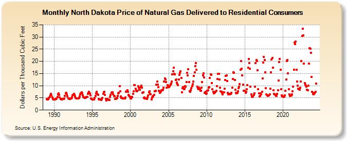 North Dakota Price of Natural Gas Delivered to Residential Consumers (Dollars per Thousand Cubic Feet)