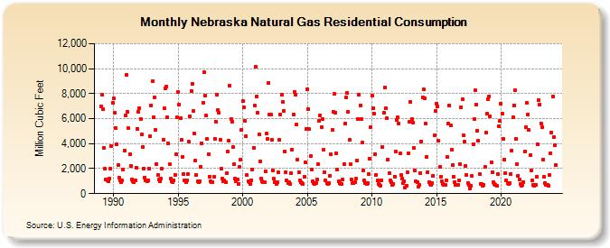Nebraska Natural Gas Residential Consumption  (Million Cubic Feet)