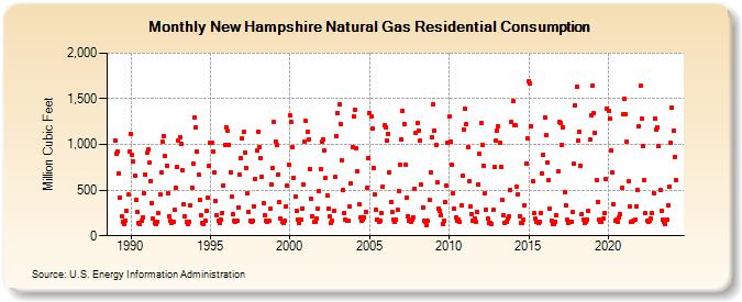 New Hampshire Natural Gas Residential Consumption  (Million Cubic Feet)
