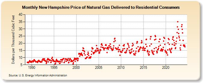 New Hampshire Price of Natural Gas Delivered to Residential Consumers (Dollars per Thousand Cubic Feet)