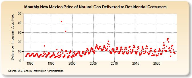 New Mexico Price of Natural Gas Delivered to Residential Consumers (Dollars per Thousand Cubic Feet)