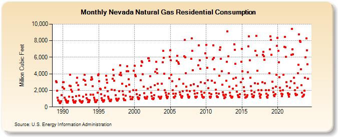 Nevada Natural Gas Residential Consumption  (Million Cubic Feet)