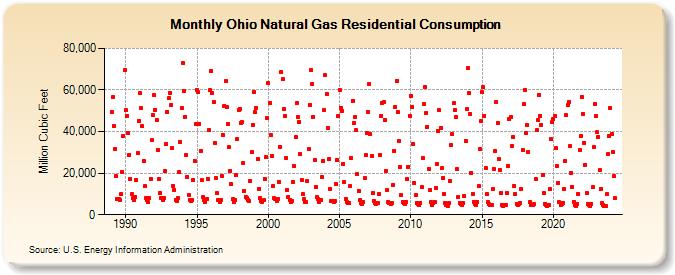 Ohio Natural Gas Residential Consumption  (Million Cubic Feet)