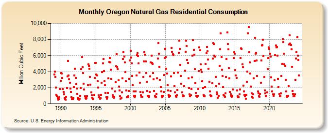 Oregon Natural Gas Residential Consumption  (Million Cubic Feet)