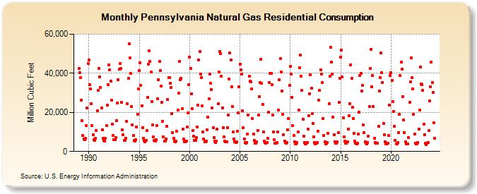 Pennsylvania Natural Gas Residential Consumption  (Million Cubic Feet)