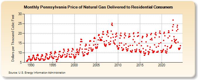 Pennsylvania Price of Natural Gas Delivered to Residential Consumers (Dollars per Thousand Cubic Feet)