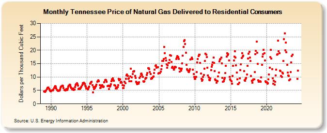 Tennessee Price of Natural Gas Delivered to Residential Consumers (Dollars per Thousand Cubic Feet)