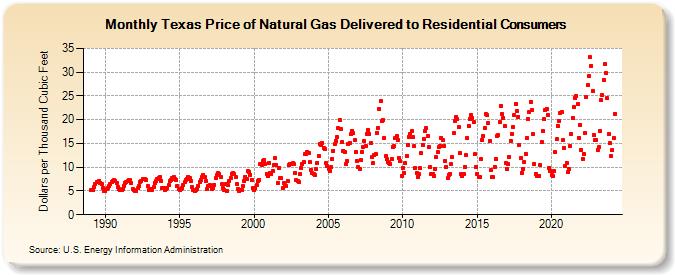Texas Price of Natural Gas Delivered to Residential Consumers (Dollars per Thousand Cubic Feet)