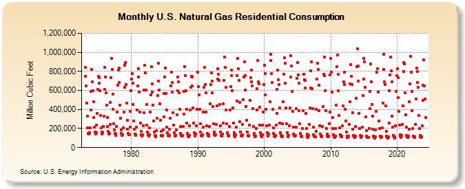 U.S. Natural Gas Residential Consumption  (Million Cubic Feet)