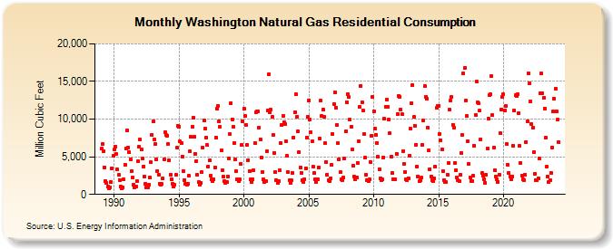 Washington Natural Gas Residential Consumption  (Million Cubic Feet)