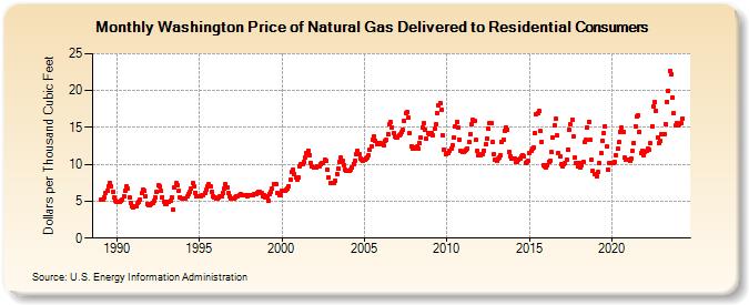 Washington Price of Natural Gas Delivered to Residential Consumers (Dollars per Thousand Cubic Feet)