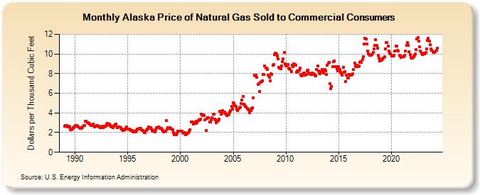 Alaska Price of Natural Gas Sold to Commercial Consumers (Dollars per Thousand Cubic Feet)