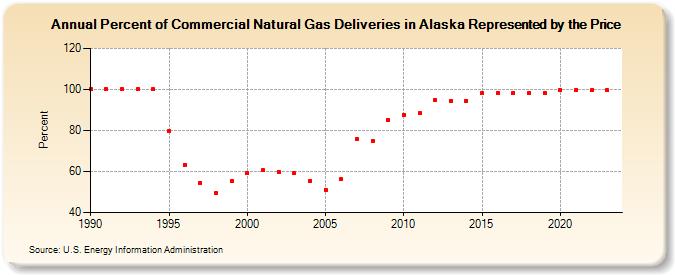 Percent of Commercial Natural Gas Deliveries in Alaska Represented by the Price  (Percent)