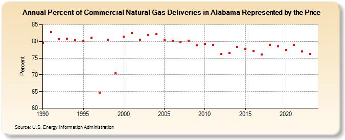 Percent of Commercial Natural Gas Deliveries in Alabama Represented by the Price  (Percent)