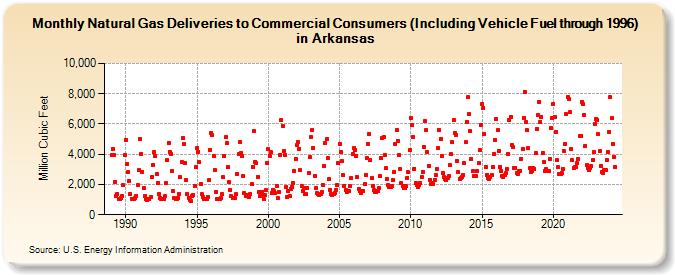 Natural Gas Deliveries to Commercial Consumers (Including Vehicle Fuel through 1996) in Arkansas  (Million Cubic Feet)