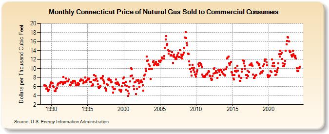 Connecticut Price of Natural Gas Sold to Commercial Consumers (Dollars per Thousand Cubic Feet)