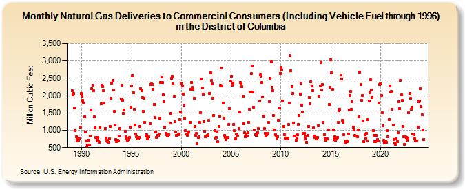 Natural Gas Deliveries to Commercial Consumers (Including Vehicle Fuel through 1996) in the District of Columbia  (Million Cubic Feet)