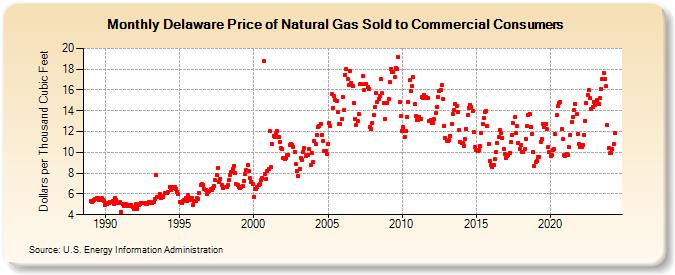 Delaware Price of Natural Gas Sold to Commercial Consumers (Dollars per Thousand Cubic Feet)