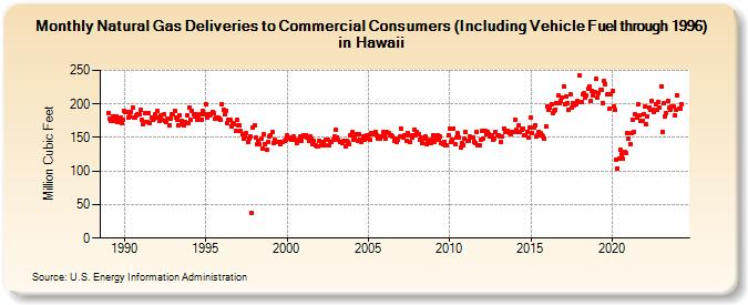 Natural Gas Deliveries to Commercial Consumers (Including Vehicle Fuel through 1996) in Hawaii  (Million Cubic Feet)
