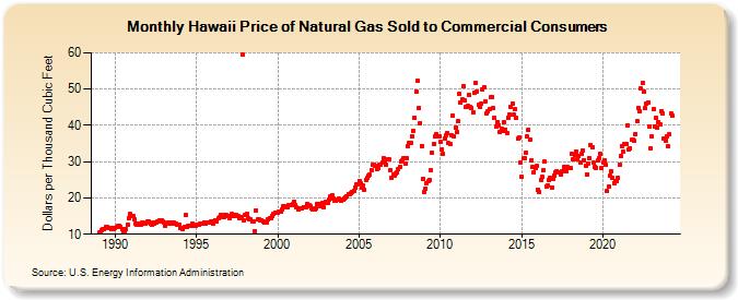 Hawaii Price of Natural Gas Sold to Commercial Consumers (Dollars per Thousand Cubic Feet)