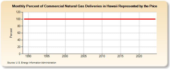 Percent of Commercial Natural Gas Deliveries in Hawaii Represented by the Price  (Percent)