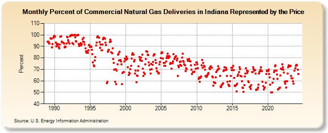 Percent of Commercial Natural Gas Deliveries in Indiana Represented by the Price  (Percent)