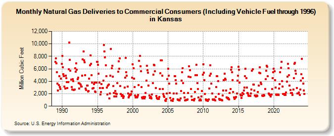 Natural Gas Deliveries to Commercial Consumers (Including Vehicle Fuel through 1996) in Kansas  (Million Cubic Feet)