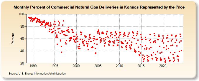 Percent of Commercial Natural Gas Deliveries in Kansas Represented by the Price  (Percent)