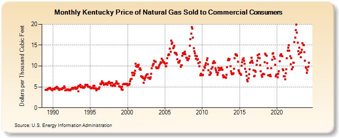Kentucky Price of Natural Gas Sold to Commercial Consumers (Dollars per Thousand Cubic Feet)