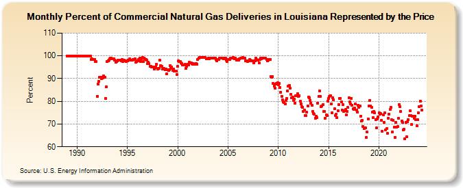 Percent of Commercial Natural Gas Deliveries in Louisiana Represented by the Price  (Percent)