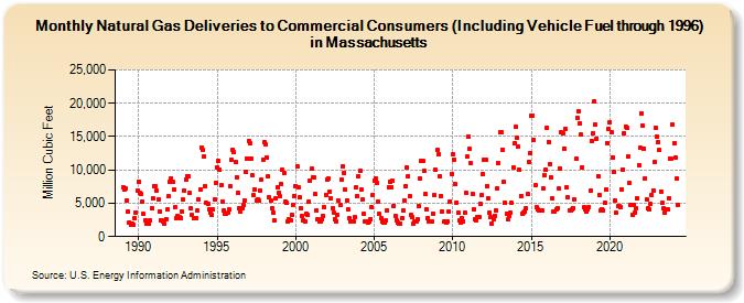 Natural Gas Deliveries to Commercial Consumers (Including Vehicle Fuel through 1996) in Massachusetts  (Million Cubic Feet)