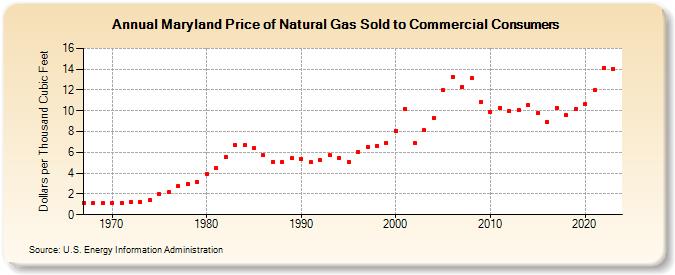 Maryland Price of Natural Gas Sold to Commercial Consumers (Dollars per Thousand Cubic Feet)