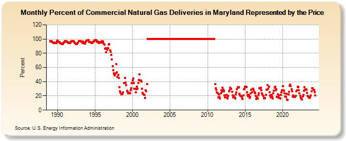 Percent of Commercial Natural Gas Deliveries in Maryland Represented by the Price  (Percent)