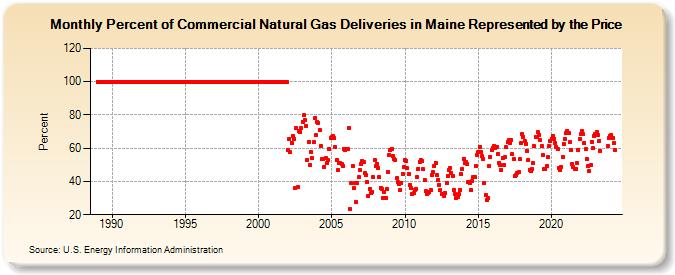 Percent of Commercial Natural Gas Deliveries in Maine Represented by the Price  (Percent)