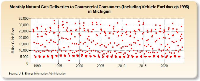 Natural Gas Deliveries to Commercial Consumers (Including Vehicle Fuel through 1996) in Michigan  (Million Cubic Feet)