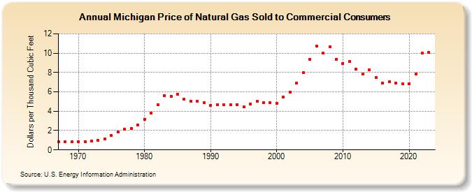 Michigan Price of Natural Gas Sold to Commercial Consumers (Dollars per Thousand Cubic Feet)