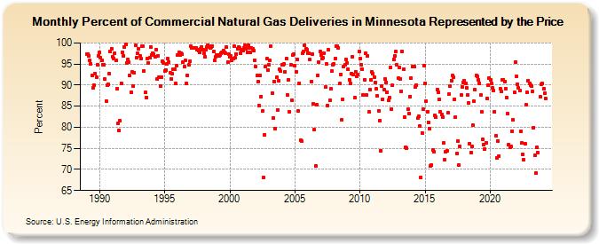 Percent of Commercial Natural Gas Deliveries in Minnesota Represented by the Price  (Percent)